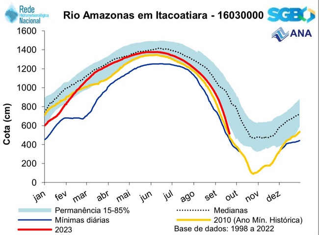 NAVEGAÇÃO EM FOCO – Rio Amazonas poderá ter seca recorde